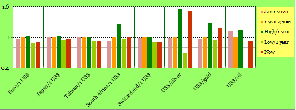 Exchange Rates: one year high and low